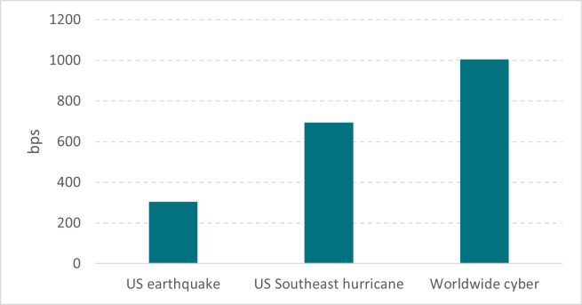 graph showing discount margin on cyber and traditional cat bonds comparing US earthquake, US southeast hurricane and worldwide cyber