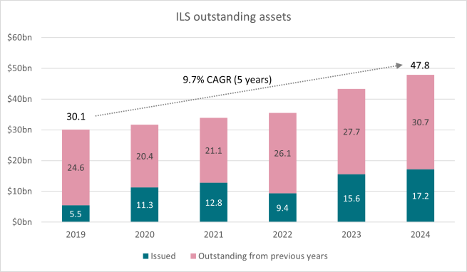 graph showing comparison between ILS assets issued vs outstanding from previous years (2019-2024)