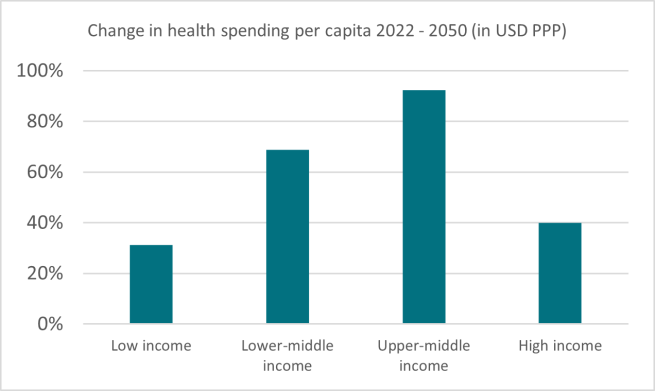 chart showing that upper-middle income countries will see the biggest increase in healthcare spending by 2050
