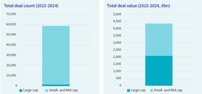 Large vs small and mid cap europe market