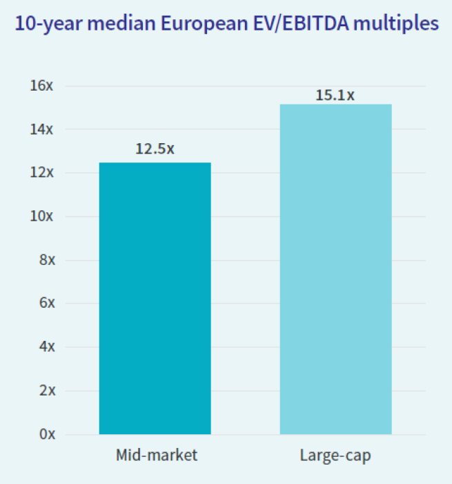 Valuation multiples eur mid market vs large cap