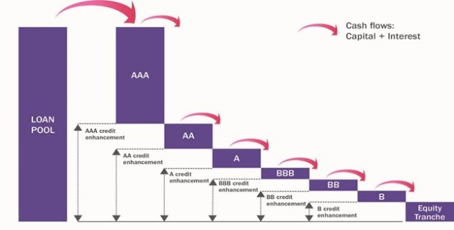clo tranches - how returns are generated